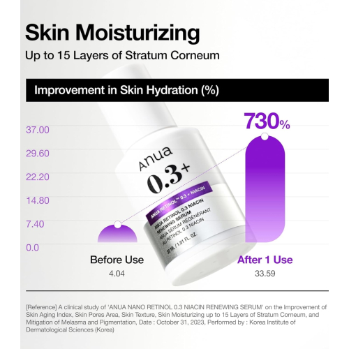 Anua - Sérum renovador Retinol 0.3% + Niacinamida