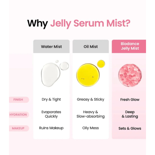 Biodance - Sérum bruma facial Collagen Peptide Jelly